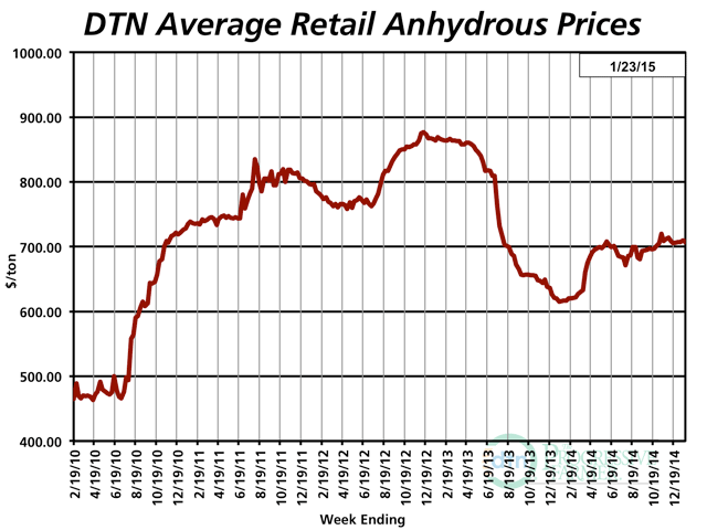 Anhydrous prices remain 15% above year-ago levels even though corn prices have plunged. (DTN chart)